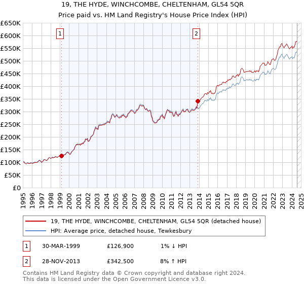 19, THE HYDE, WINCHCOMBE, CHELTENHAM, GL54 5QR: Price paid vs HM Land Registry's House Price Index