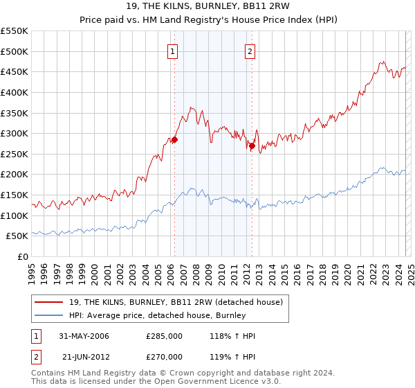 19, THE KILNS, BURNLEY, BB11 2RW: Price paid vs HM Land Registry's House Price Index