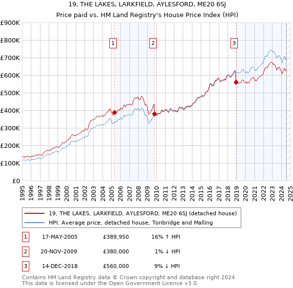 19, THE LAKES, LARKFIELD, AYLESFORD, ME20 6SJ: Price paid vs HM Land Registry's House Price Index