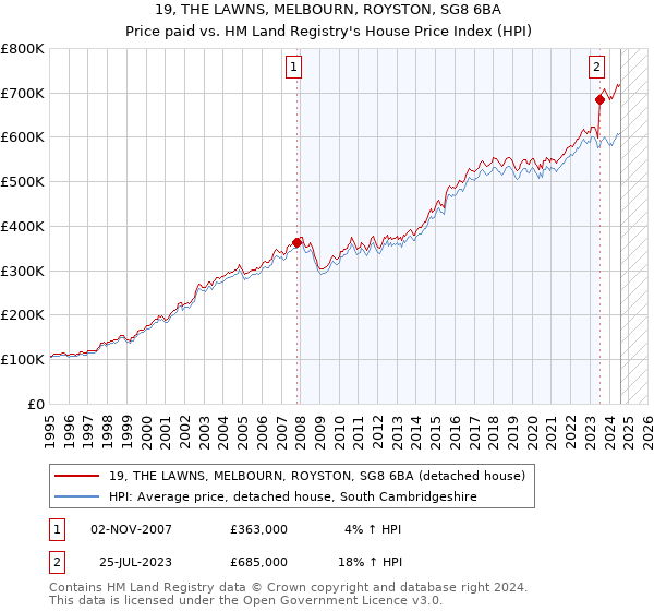 19, THE LAWNS, MELBOURN, ROYSTON, SG8 6BA: Price paid vs HM Land Registry's House Price Index