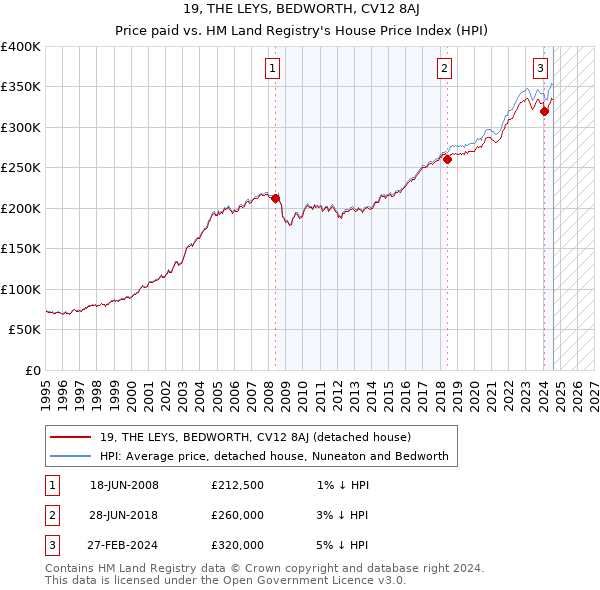 19, THE LEYS, BEDWORTH, CV12 8AJ: Price paid vs HM Land Registry's House Price Index