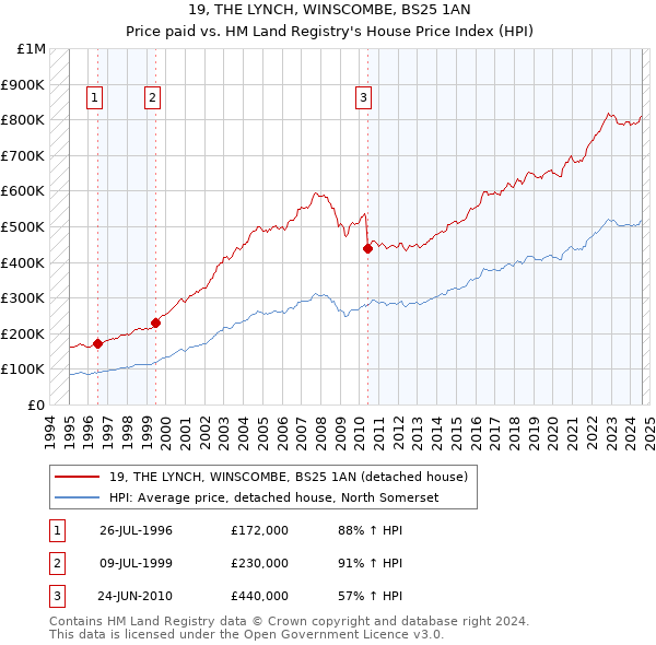 19, THE LYNCH, WINSCOMBE, BS25 1AN: Price paid vs HM Land Registry's House Price Index