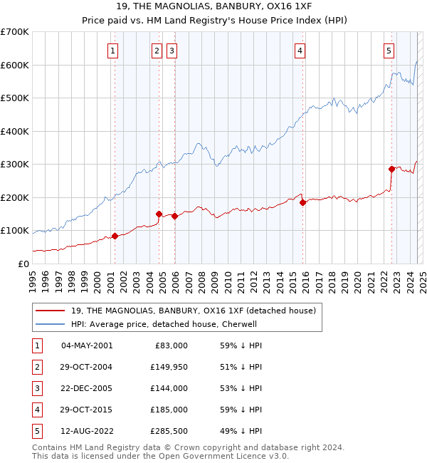 19, THE MAGNOLIAS, BANBURY, OX16 1XF: Price paid vs HM Land Registry's House Price Index