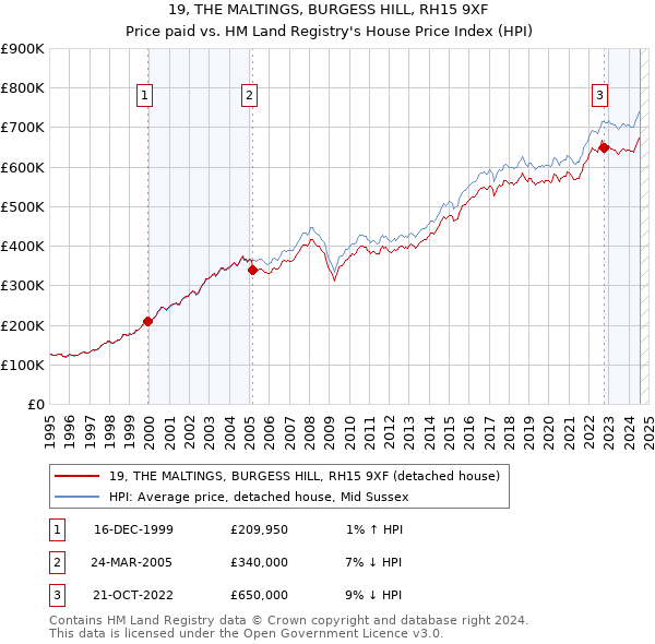 19, THE MALTINGS, BURGESS HILL, RH15 9XF: Price paid vs HM Land Registry's House Price Index