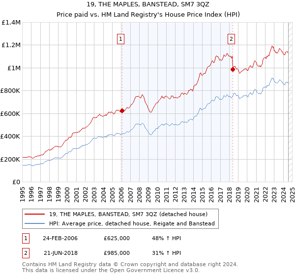 19, THE MAPLES, BANSTEAD, SM7 3QZ: Price paid vs HM Land Registry's House Price Index