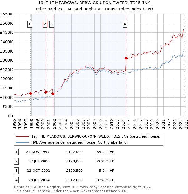 19, THE MEADOWS, BERWICK-UPON-TWEED, TD15 1NY: Price paid vs HM Land Registry's House Price Index