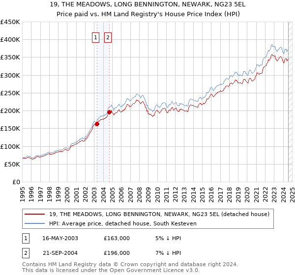 19, THE MEADOWS, LONG BENNINGTON, NEWARK, NG23 5EL: Price paid vs HM Land Registry's House Price Index