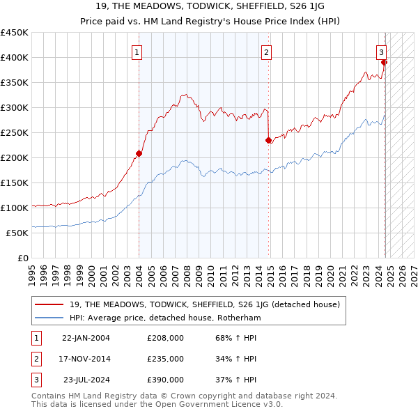 19, THE MEADOWS, TODWICK, SHEFFIELD, S26 1JG: Price paid vs HM Land Registry's House Price Index