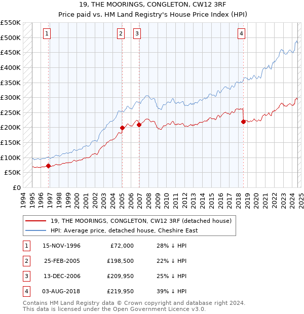 19, THE MOORINGS, CONGLETON, CW12 3RF: Price paid vs HM Land Registry's House Price Index