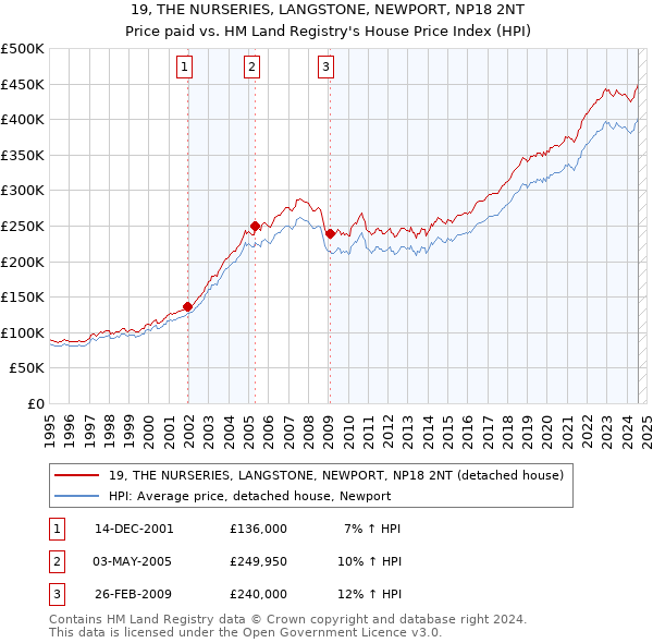 19, THE NURSERIES, LANGSTONE, NEWPORT, NP18 2NT: Price paid vs HM Land Registry's House Price Index