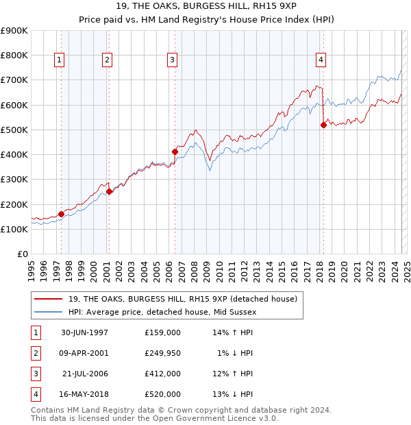 19, THE OAKS, BURGESS HILL, RH15 9XP: Price paid vs HM Land Registry's House Price Index