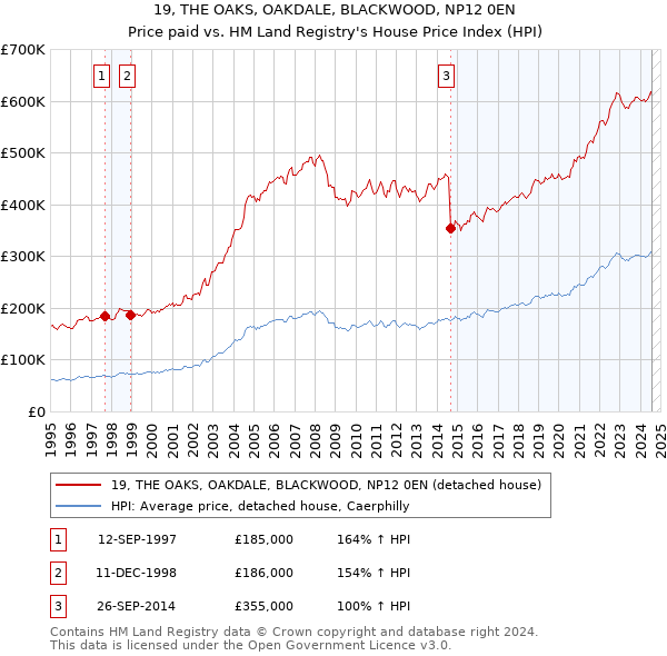 19, THE OAKS, OAKDALE, BLACKWOOD, NP12 0EN: Price paid vs HM Land Registry's House Price Index