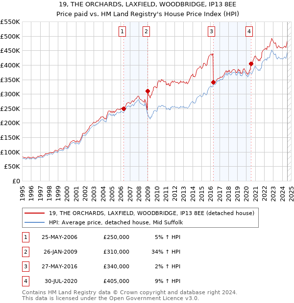 19, THE ORCHARDS, LAXFIELD, WOODBRIDGE, IP13 8EE: Price paid vs HM Land Registry's House Price Index