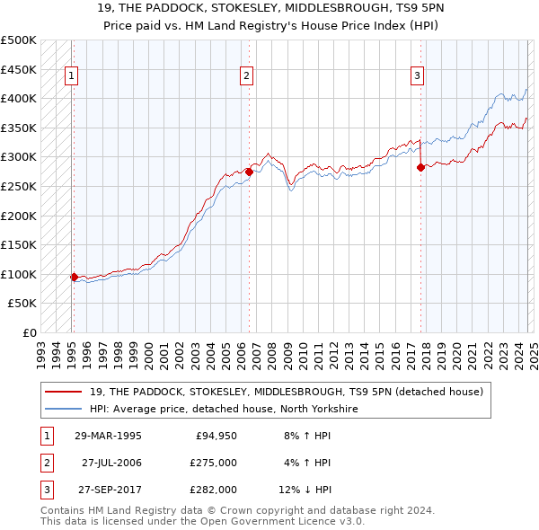 19, THE PADDOCK, STOKESLEY, MIDDLESBROUGH, TS9 5PN: Price paid vs HM Land Registry's House Price Index