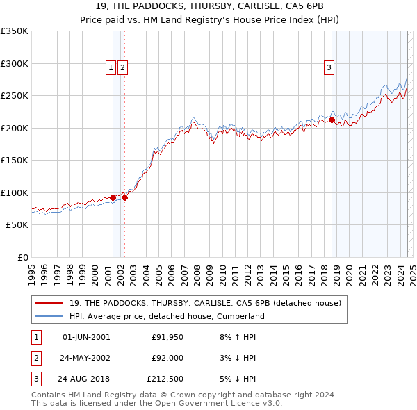 19, THE PADDOCKS, THURSBY, CARLISLE, CA5 6PB: Price paid vs HM Land Registry's House Price Index