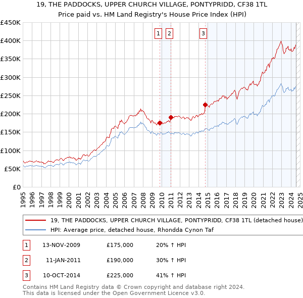 19, THE PADDOCKS, UPPER CHURCH VILLAGE, PONTYPRIDD, CF38 1TL: Price paid vs HM Land Registry's House Price Index