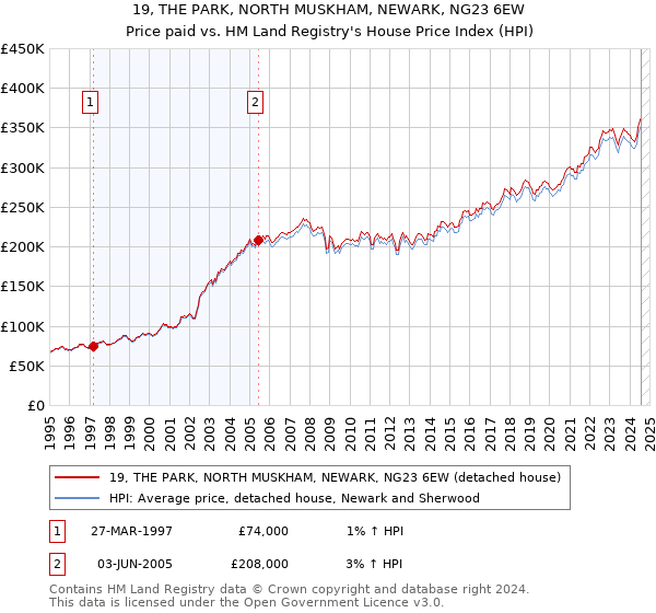 19, THE PARK, NORTH MUSKHAM, NEWARK, NG23 6EW: Price paid vs HM Land Registry's House Price Index