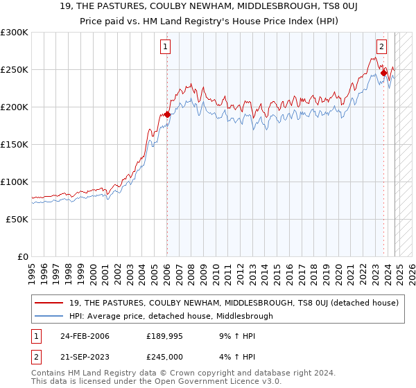 19, THE PASTURES, COULBY NEWHAM, MIDDLESBROUGH, TS8 0UJ: Price paid vs HM Land Registry's House Price Index