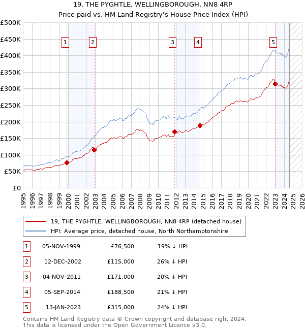 19, THE PYGHTLE, WELLINGBOROUGH, NN8 4RP: Price paid vs HM Land Registry's House Price Index