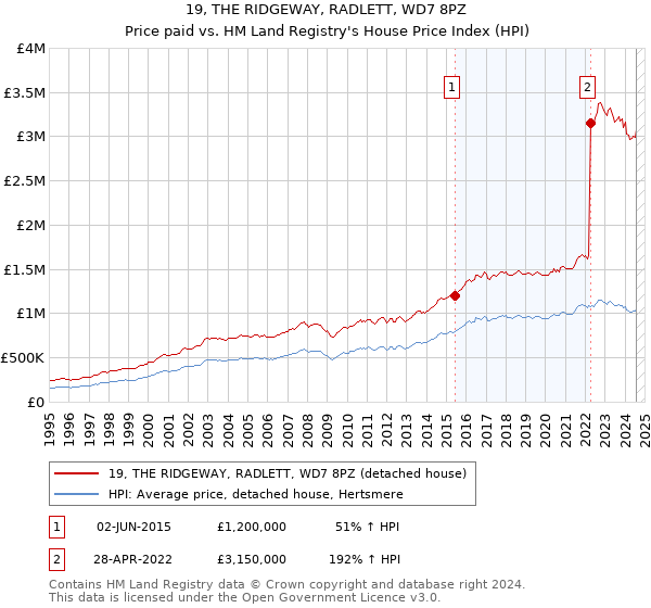 19, THE RIDGEWAY, RADLETT, WD7 8PZ: Price paid vs HM Land Registry's House Price Index