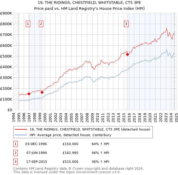 19, THE RIDINGS, CHESTFIELD, WHITSTABLE, CT5 3PE: Price paid vs HM Land Registry's House Price Index