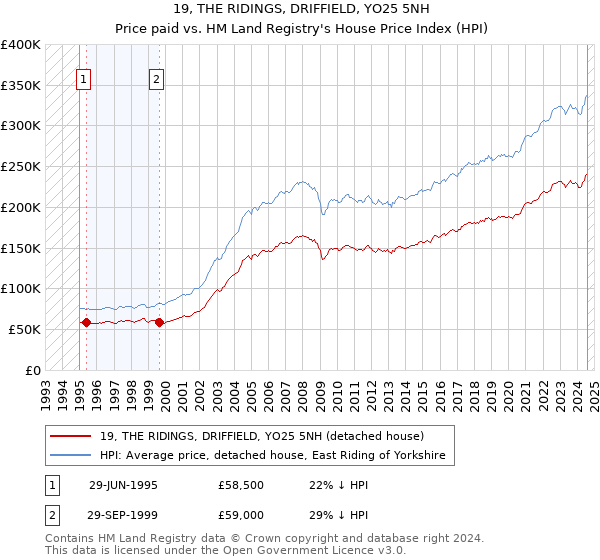 19, THE RIDINGS, DRIFFIELD, YO25 5NH: Price paid vs HM Land Registry's House Price Index