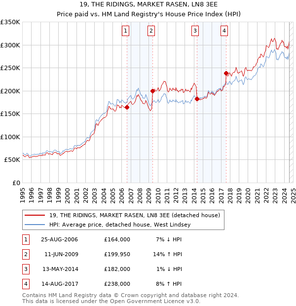 19, THE RIDINGS, MARKET RASEN, LN8 3EE: Price paid vs HM Land Registry's House Price Index