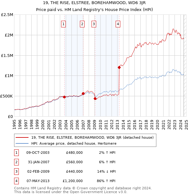 19, THE RISE, ELSTREE, BOREHAMWOOD, WD6 3JR: Price paid vs HM Land Registry's House Price Index