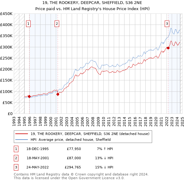 19, THE ROOKERY, DEEPCAR, SHEFFIELD, S36 2NE: Price paid vs HM Land Registry's House Price Index