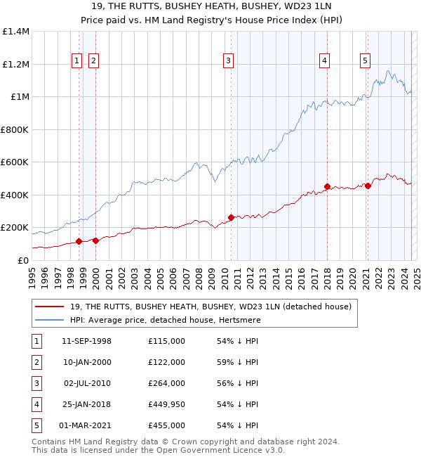 19, THE RUTTS, BUSHEY HEATH, BUSHEY, WD23 1LN: Price paid vs HM Land Registry's House Price Index