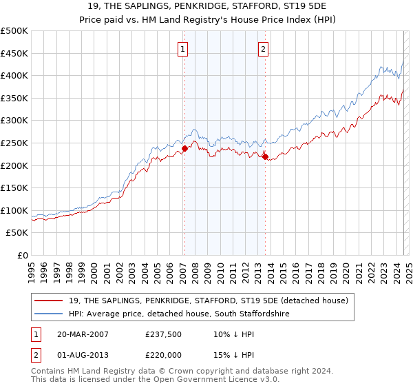 19, THE SAPLINGS, PENKRIDGE, STAFFORD, ST19 5DE: Price paid vs HM Land Registry's House Price Index