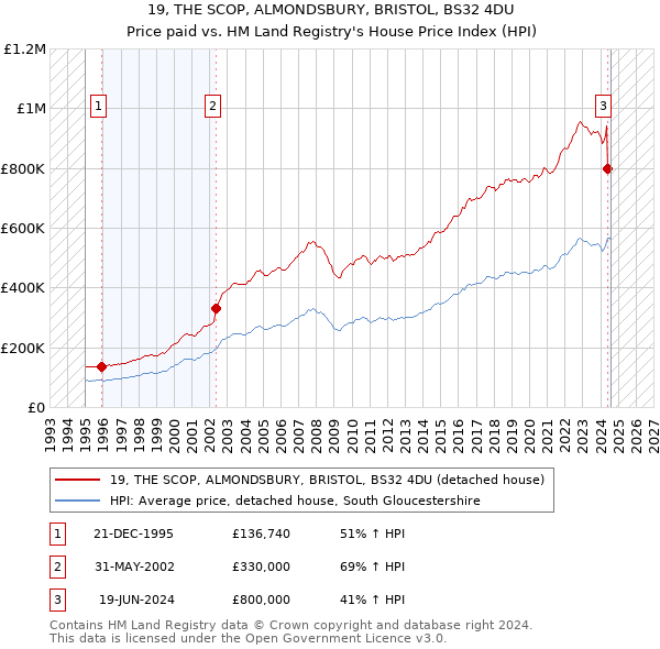 19, THE SCOP, ALMONDSBURY, BRISTOL, BS32 4DU: Price paid vs HM Land Registry's House Price Index