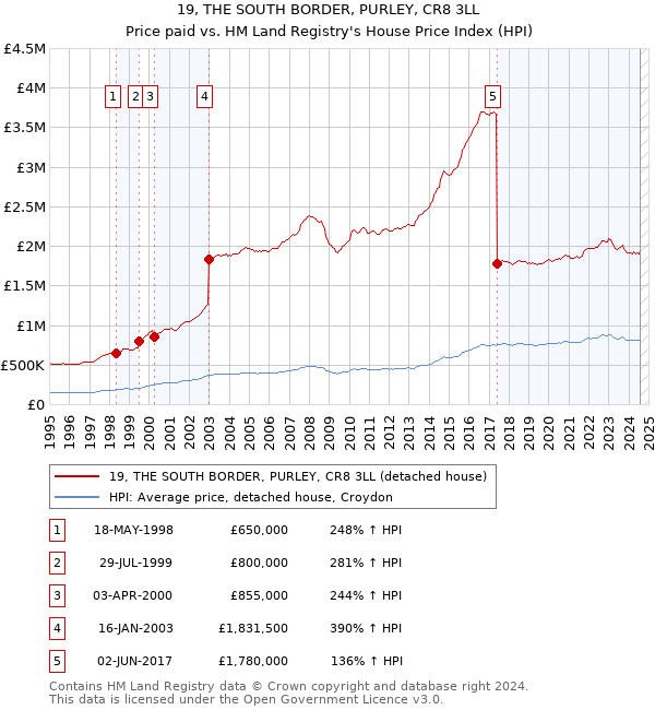 19, THE SOUTH BORDER, PURLEY, CR8 3LL: Price paid vs HM Land Registry's House Price Index