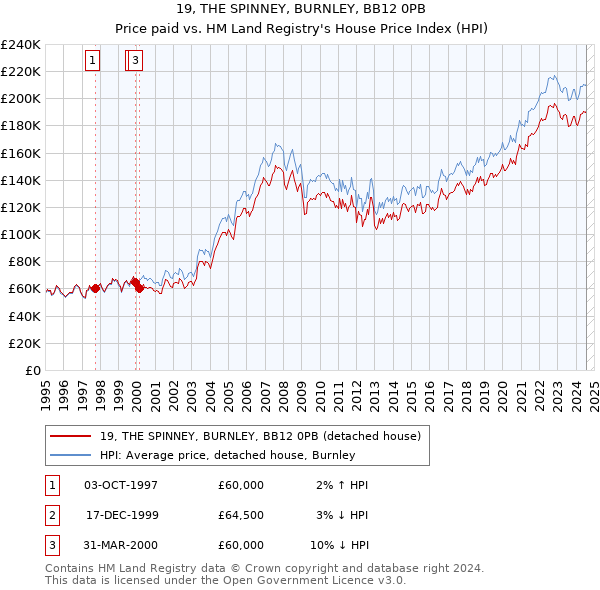 19, THE SPINNEY, BURNLEY, BB12 0PB: Price paid vs HM Land Registry's House Price Index