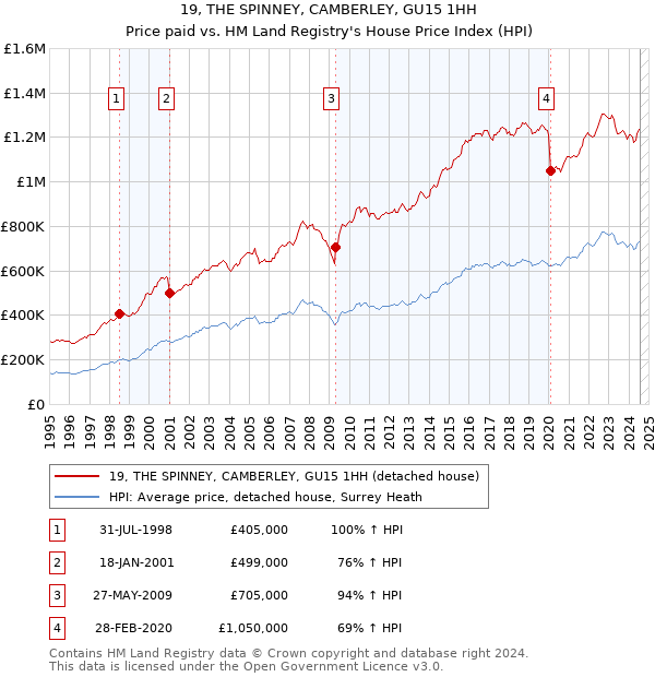 19, THE SPINNEY, CAMBERLEY, GU15 1HH: Price paid vs HM Land Registry's House Price Index