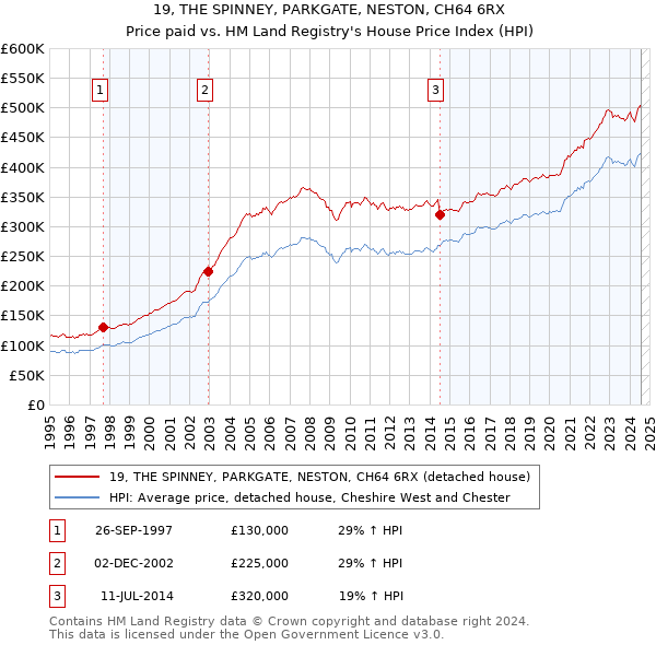 19, THE SPINNEY, PARKGATE, NESTON, CH64 6RX: Price paid vs HM Land Registry's House Price Index