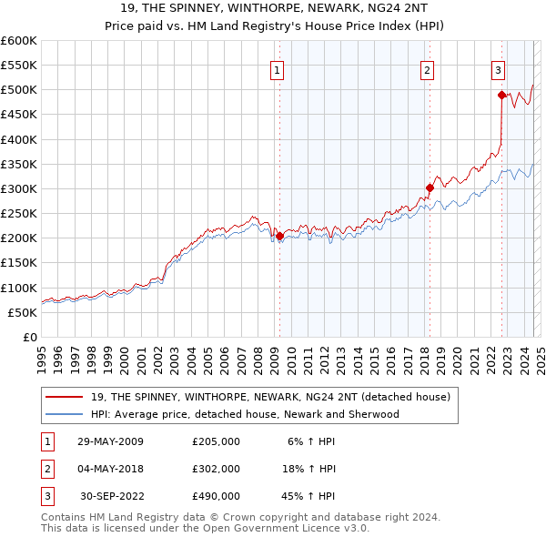 19, THE SPINNEY, WINTHORPE, NEWARK, NG24 2NT: Price paid vs HM Land Registry's House Price Index