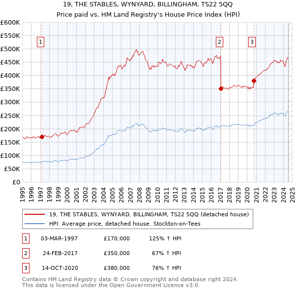 19, THE STABLES, WYNYARD, BILLINGHAM, TS22 5QQ: Price paid vs HM Land Registry's House Price Index