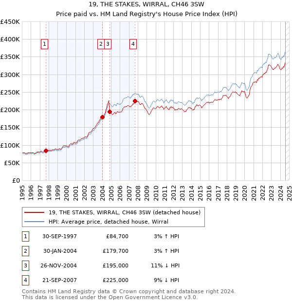 19, THE STAKES, WIRRAL, CH46 3SW: Price paid vs HM Land Registry's House Price Index