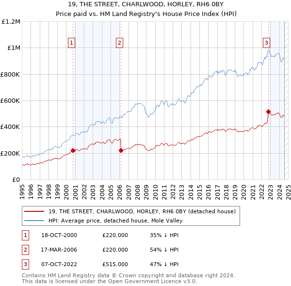 19, THE STREET, CHARLWOOD, HORLEY, RH6 0BY: Price paid vs HM Land Registry's House Price Index