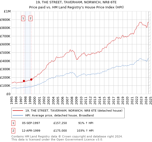 19, THE STREET, TAVERHAM, NORWICH, NR8 6TE: Price paid vs HM Land Registry's House Price Index