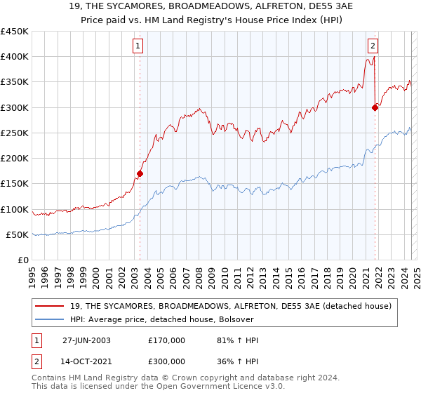 19, THE SYCAMORES, BROADMEADOWS, ALFRETON, DE55 3AE: Price paid vs HM Land Registry's House Price Index