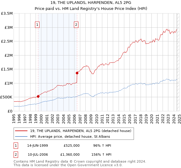 19, THE UPLANDS, HARPENDEN, AL5 2PG: Price paid vs HM Land Registry's House Price Index