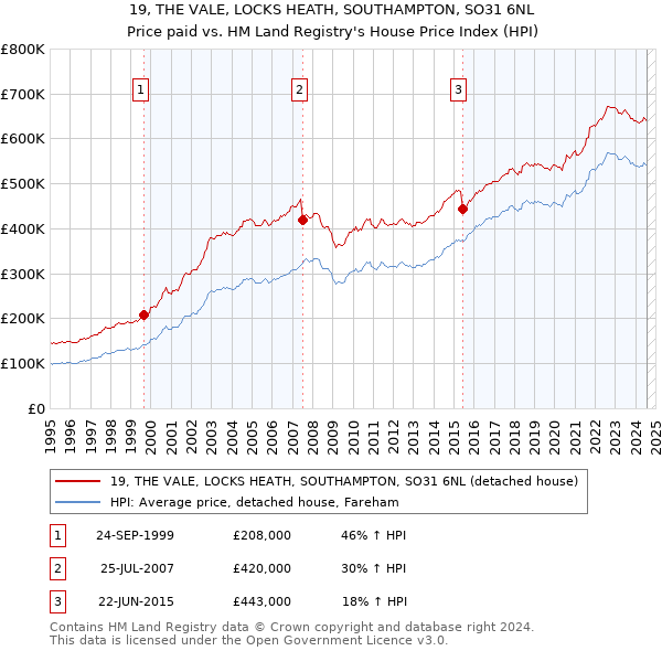 19, THE VALE, LOCKS HEATH, SOUTHAMPTON, SO31 6NL: Price paid vs HM Land Registry's House Price Index