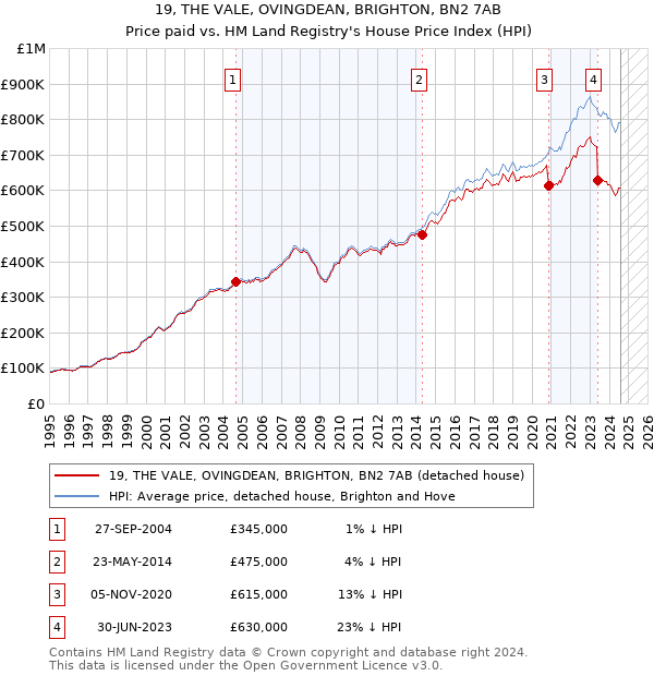 19, THE VALE, OVINGDEAN, BRIGHTON, BN2 7AB: Price paid vs HM Land Registry's House Price Index