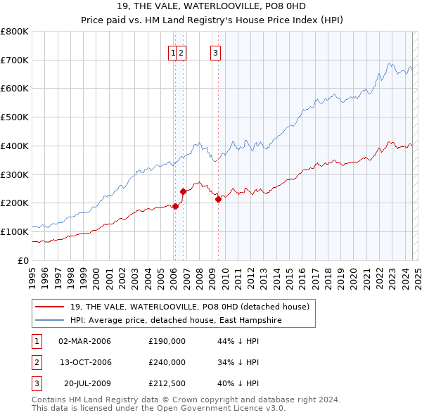 19, THE VALE, WATERLOOVILLE, PO8 0HD: Price paid vs HM Land Registry's House Price Index