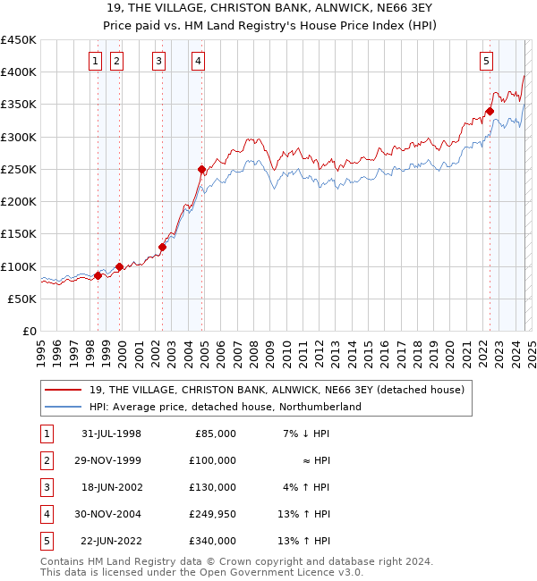 19, THE VILLAGE, CHRISTON BANK, ALNWICK, NE66 3EY: Price paid vs HM Land Registry's House Price Index