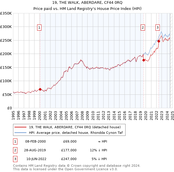 19, THE WALK, ABERDARE, CF44 0RQ: Price paid vs HM Land Registry's House Price Index