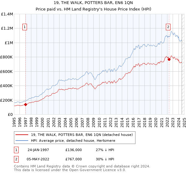 19, THE WALK, POTTERS BAR, EN6 1QN: Price paid vs HM Land Registry's House Price Index