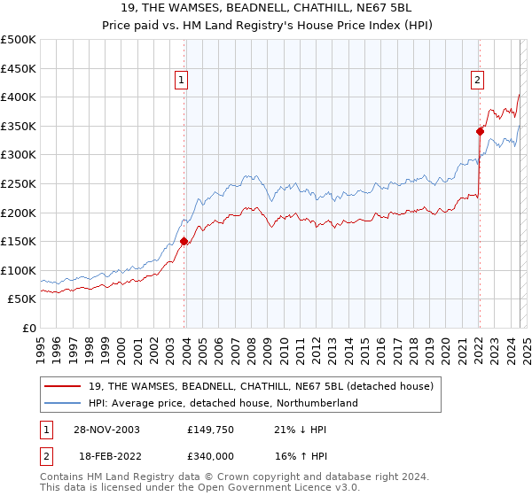 19, THE WAMSES, BEADNELL, CHATHILL, NE67 5BL: Price paid vs HM Land Registry's House Price Index